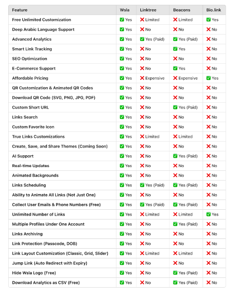 How Wsla Compares to Other Link-in-Bio Tools