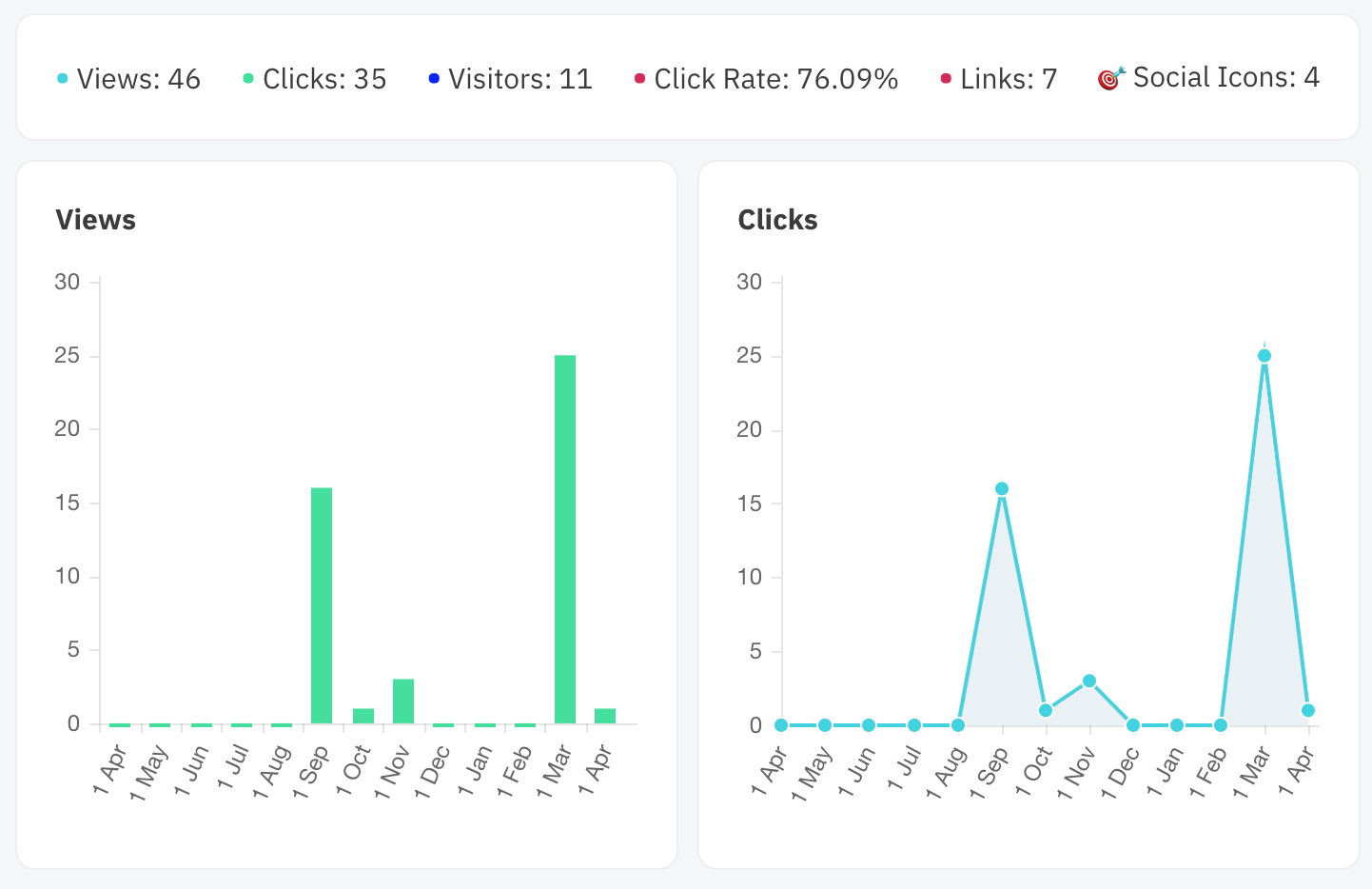Graph Labels for Views and Click