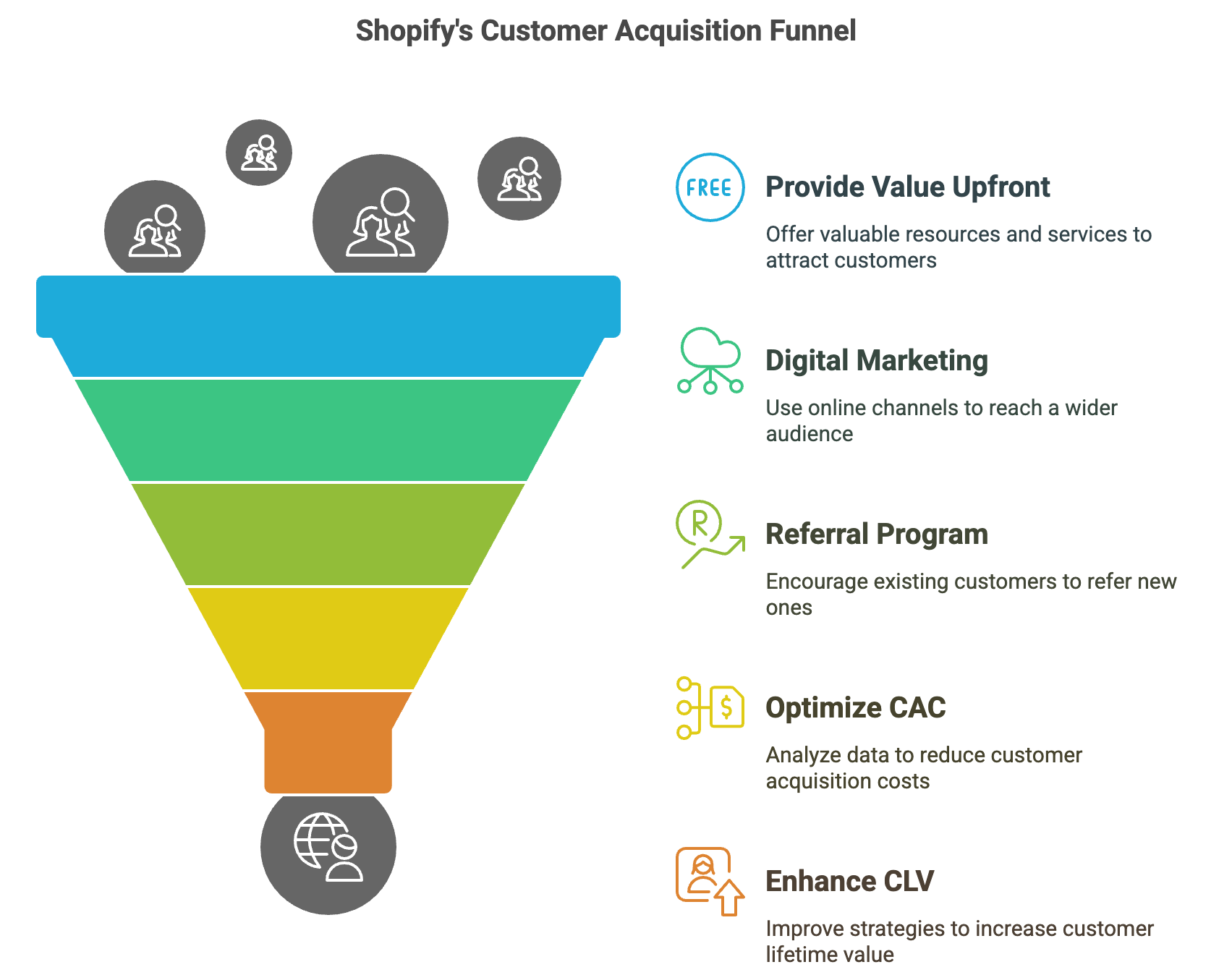 Step 3: Focus on Customer Acquisition